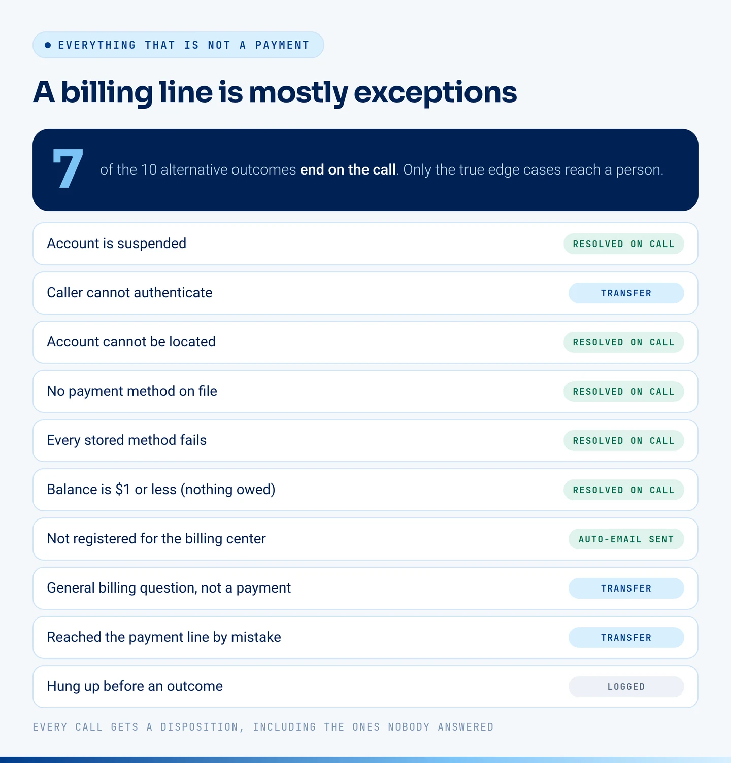 A dark banner reading that 7 of the 10 alternative outcomes end on the call, above ten rows listing them: suspended account, failed authentication, account not found, no payment method on file, all methods failed, balance of a dollar or less, not registered for the billing center, general billing question, wrong line, and caller hung up. Five are tagged resolved on call, one auto-email sent, one logged, and three transfer