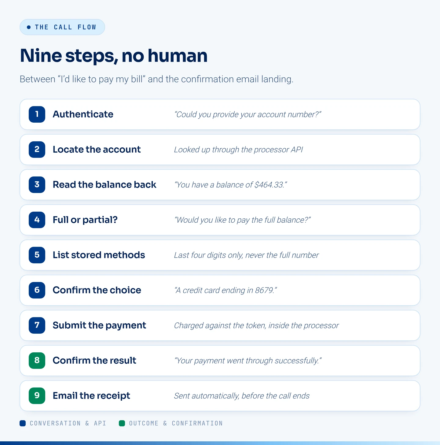 Nine numbered rows showing the payment call steps, each paired with what the agent says: authenticate, locate the account, read the balance back, ask full or partial, list stored methods, confirm the choice, submit the payment, confirm the result, and email the receipt. The last two are marked in green as outcome steps