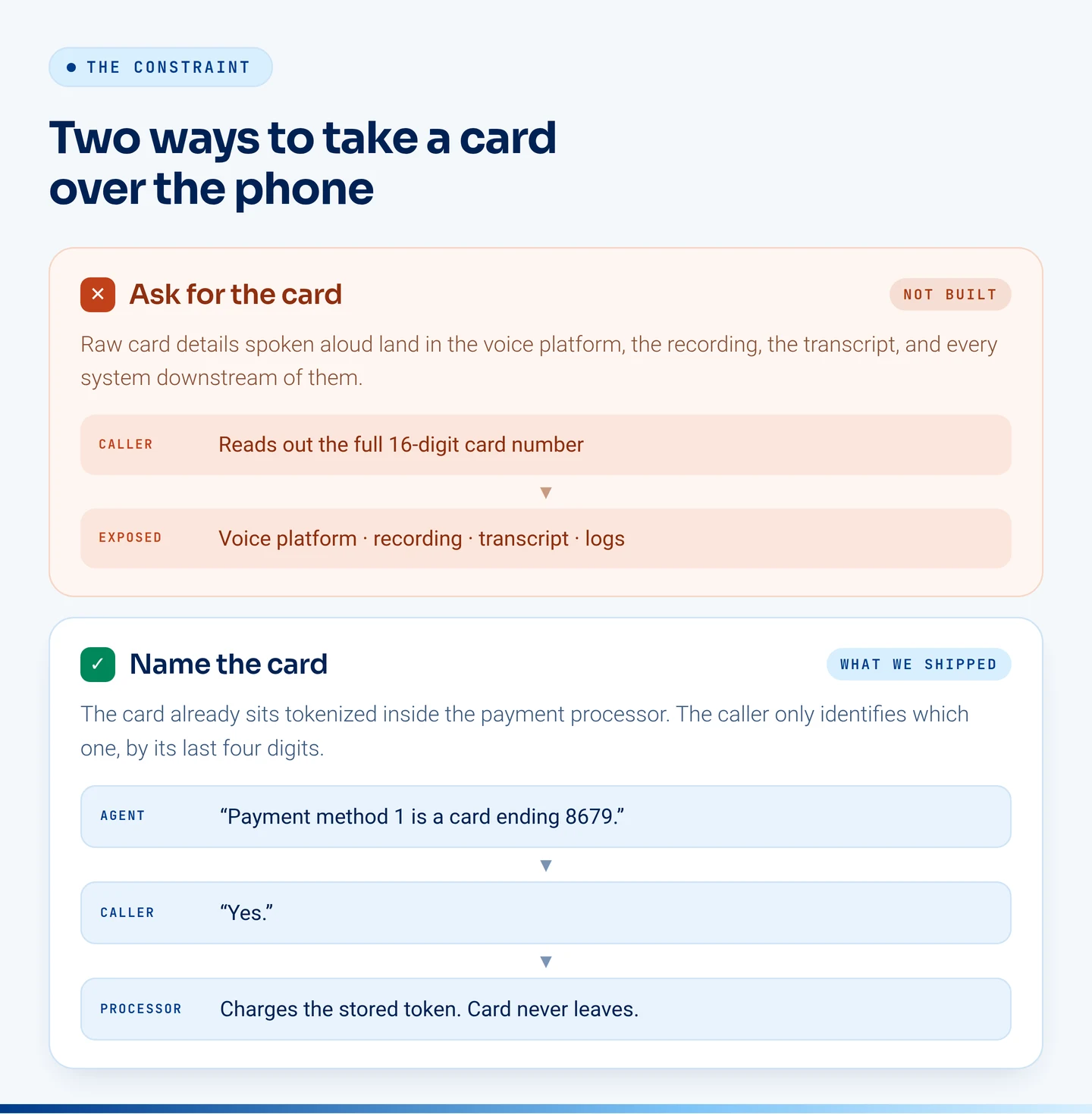 Two stacked panels. The upper one, tagged not built, shows a caller reading out a full sixteen-digit card number and that number being exposed to the voice platform, recording, transcript and logs. The lower one, tagged what we shipped, shows the agent naming a card ending 8679, the caller answering yes, and the processor charging the stored token so the card never leaves