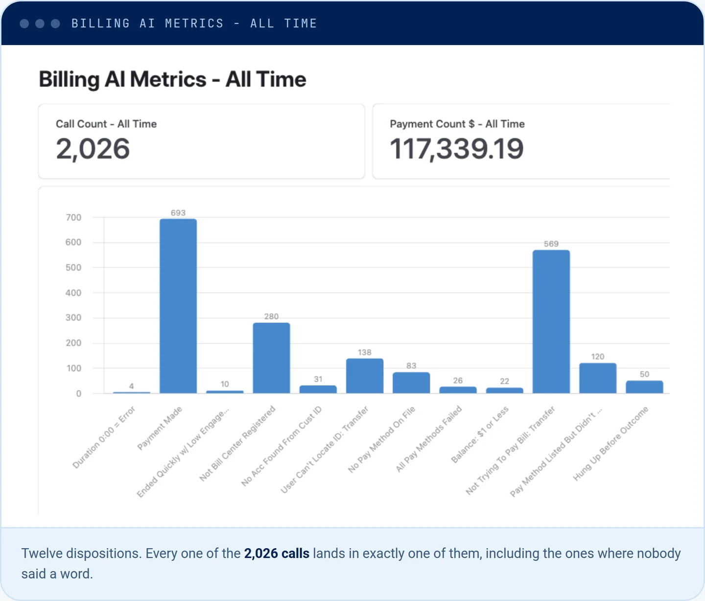 The live reporting dashboard in a dark-framed panel, showing an all-time call count of 2,026 and a payment total of 117,339.19 above a bar chart of twelve call dispositions, where payments made at 693 and not trying to pay bill at 569 are the two tallest bars