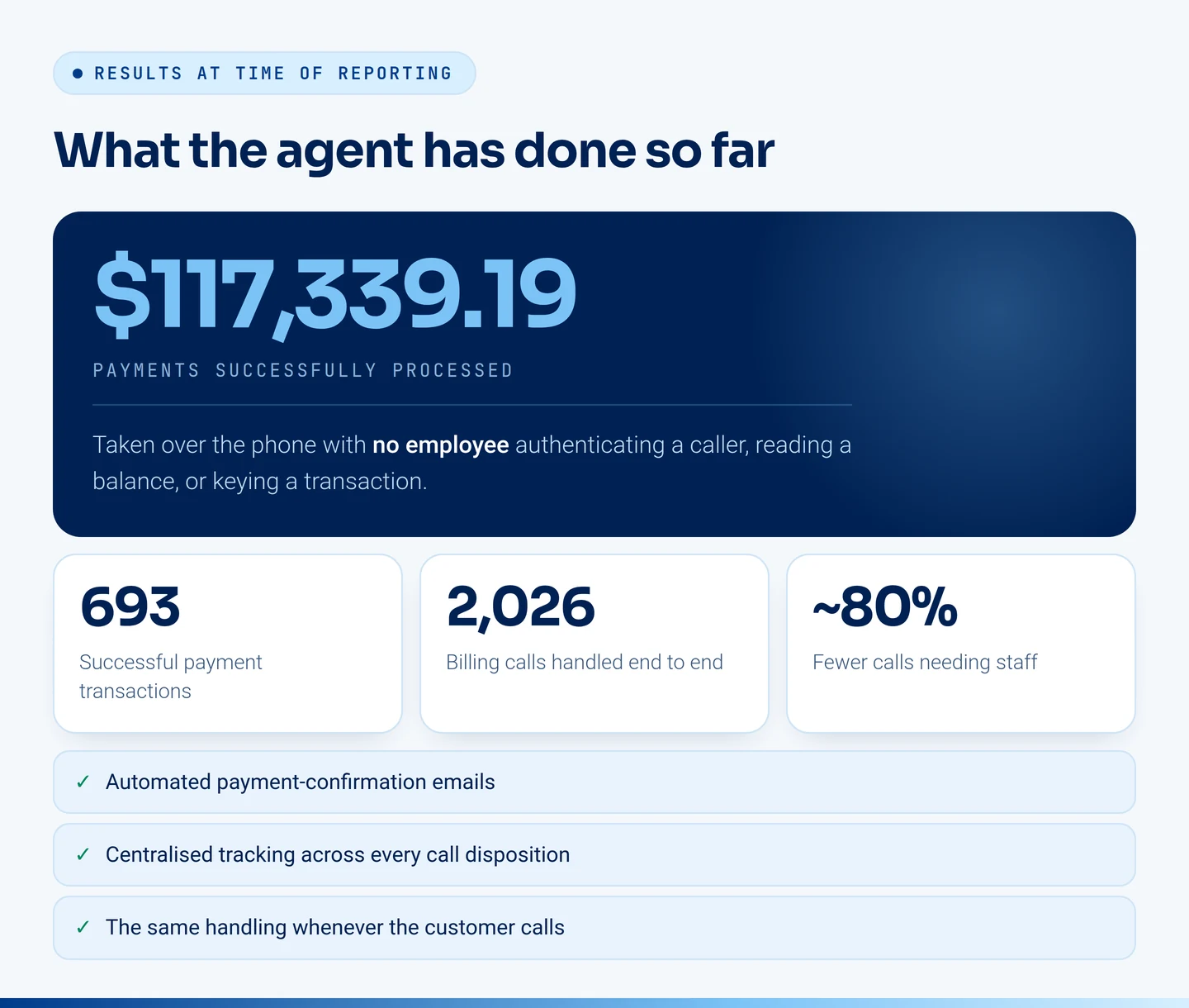 A results summary with $117,339.19 in payments successfully processed as the headline figure, beside 693 successful payment transactions, 2,026 billing calls handled end to end, and approximately 80 percent fewer billing calls needing human staff