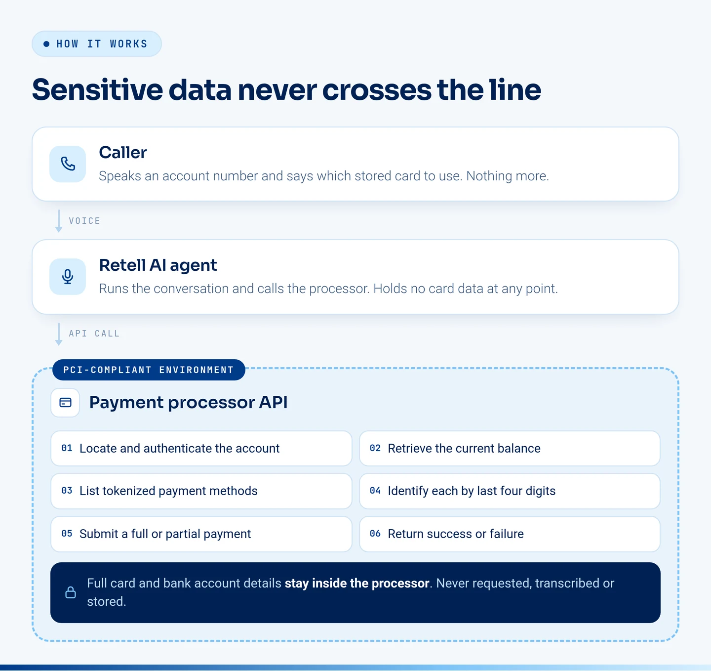 A top-to-bottom diagram. The caller speaks over voice to a Retell AI agent, which makes an API call into a dashed boundary labelled PCI-compliant environment. Inside that boundary sit the payment processor API, its six numbered capabilities, and a note that full card and bank account details stay inside the processor